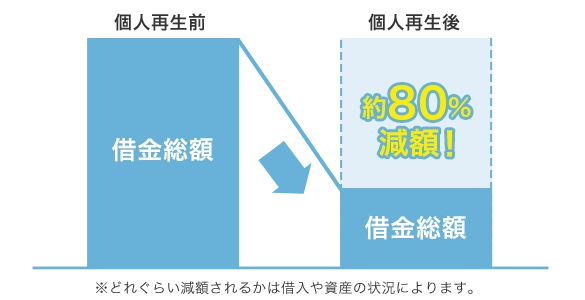 借金を80％程度減額できる